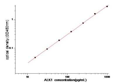 Sandwich ELISA ALK-1 Antibody Pair [HRP]